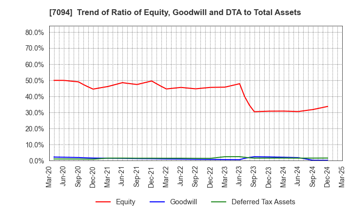 7094 NexTone Inc.: Trend of Ratio of Equity, Goodwill and DTA to Total Assets