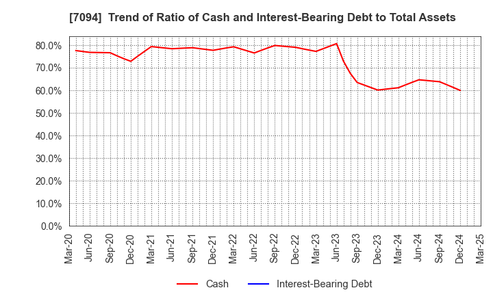 7094 NexTone Inc.: Trend of Ratio of Cash and Interest-Bearing Debt to Total Assets