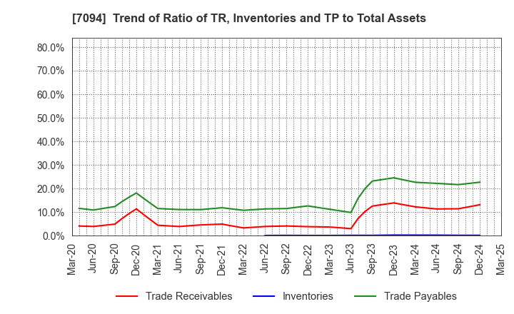 7094 NexTone Inc.: Trend of Ratio of TR, Inventories and TP to Total Assets