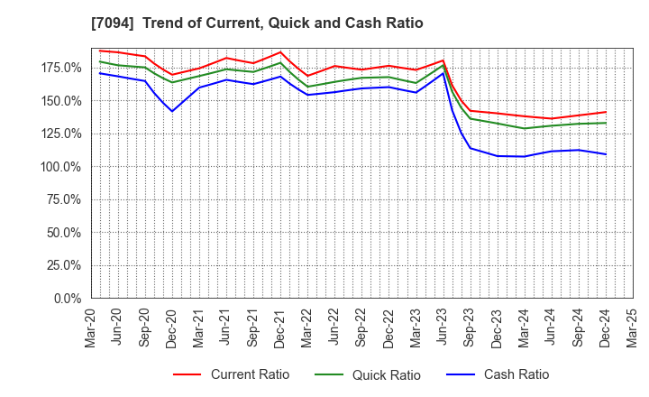 7094 NexTone Inc.: Trend of Current, Quick and Cash Ratio