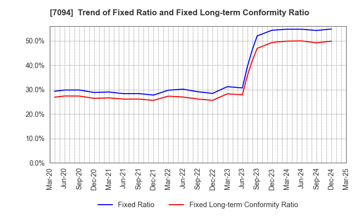 7094 NexTone Inc.: Trend of Fixed Ratio and Fixed Long-term Conformity Ratio