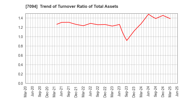 7094 NexTone Inc.: Trend of Turnover Ratio of Total Assets