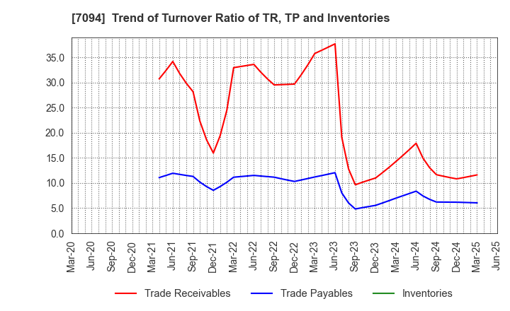 7094 NexTone Inc.: Trend of Turnover Ratio of TR, TP and Inventories