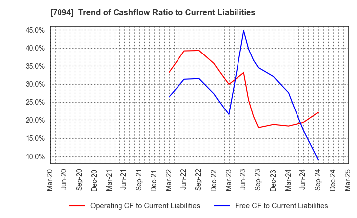7094 NexTone Inc.: Trend of Cashflow Ratio to Current Liabilities