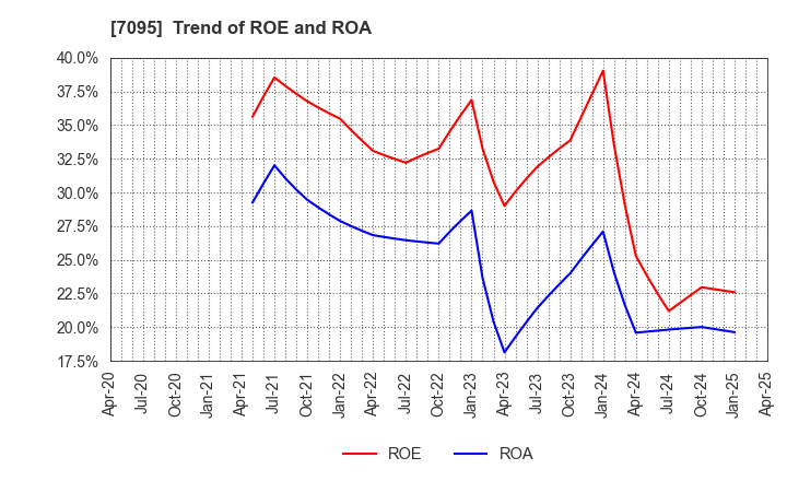 7095 Macbee Planet,Inc.: Trend of ROE and ROA