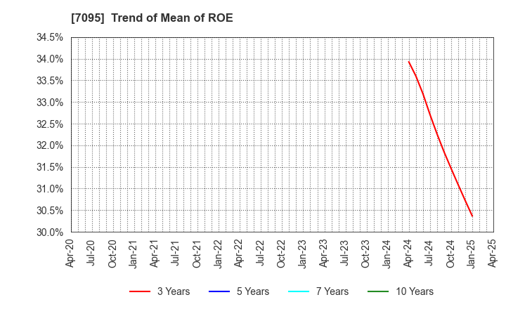 7095 Macbee Planet,Inc.: Trend of Mean of ROE