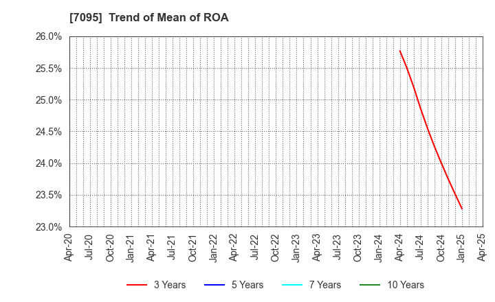 7095 Macbee Planet,Inc.: Trend of Mean of ROA