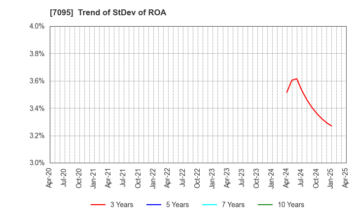 7095 Macbee Planet,Inc.: Trend of StDev of ROA