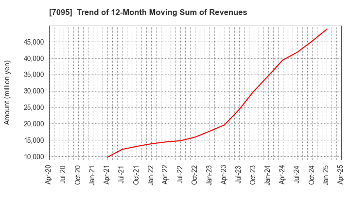 7095 Macbee Planet,Inc.: Trend of 12-Month Moving Sum of Revenues