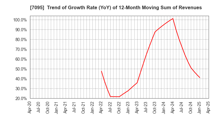 7095 Macbee Planet,Inc.: Trend of Growth Rate (YoY) of 12-Month Moving Sum of Revenues