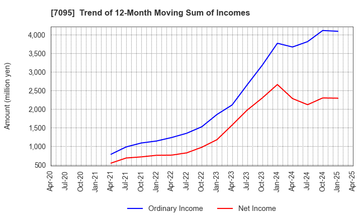 7095 Macbee Planet,Inc.: Trend of 12-Month Moving Sum of Incomes