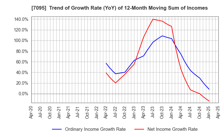 7095 Macbee Planet,Inc.: Trend of Growth Rate (YoY) of 12-Month Moving Sum of Incomes