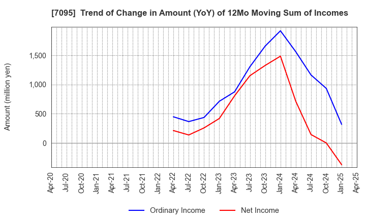 7095 Macbee Planet,Inc.: Trend of Change in Amount (YoY) of 12Mo Moving Sum of Incomes