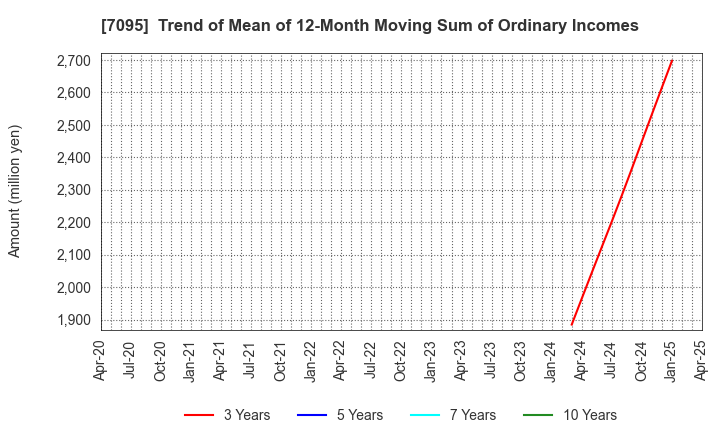 7095 Macbee Planet,Inc.: Trend of Mean of 12-Month Moving Sum of Ordinary Incomes
