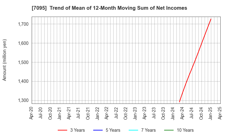 7095 Macbee Planet,Inc.: Trend of Mean of 12-Month Moving Sum of Net Incomes