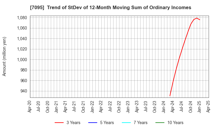 7095 Macbee Planet,Inc.: Trend of StDev of 12-Month Moving Sum of Ordinary Incomes