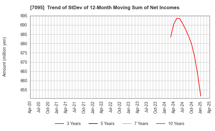 7095 Macbee Planet,Inc.: Trend of StDev of 12-Month Moving Sum of Net Incomes