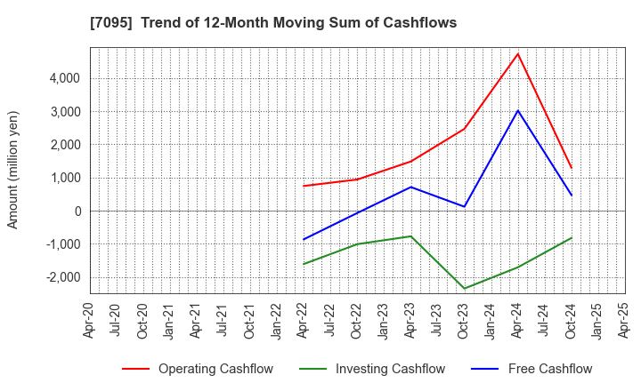 7095 Macbee Planet,Inc.: Trend of 12-Month Moving Sum of Cashflows