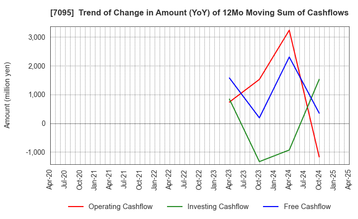 7095 Macbee Planet,Inc.: Trend of Change in Amount (YoY) of 12Mo Moving Sum of Cashflows