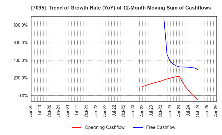 7095 Macbee Planet,Inc.: Trend of Growth Rate (YoY) of 12-Month Moving Sum of Cashflows
