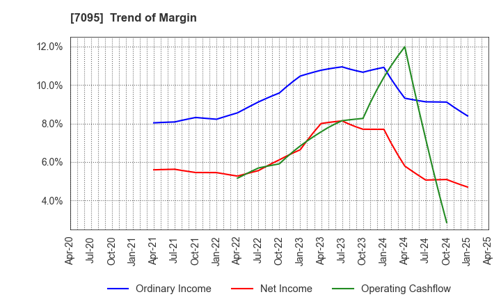 7095 Macbee Planet,Inc.: Trend of Margin