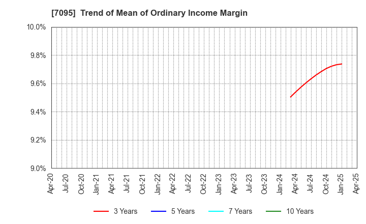 7095 Macbee Planet,Inc.: Trend of Mean of Ordinary Income Margin