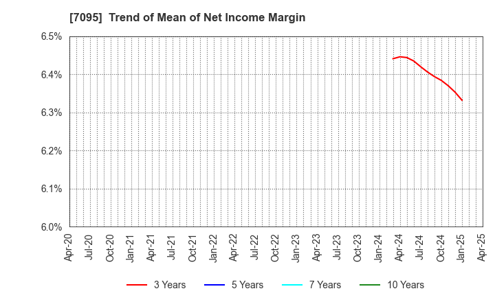 7095 Macbee Planet,Inc.: Trend of Mean of Net Income Margin
