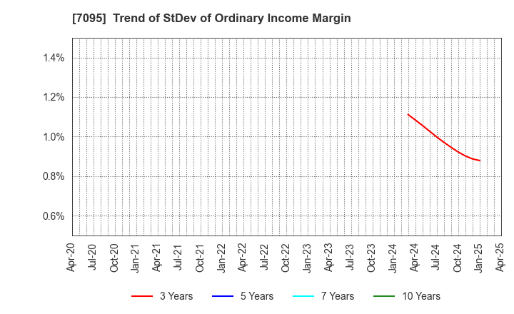 7095 Macbee Planet,Inc.: Trend of StDev of Ordinary Income Margin