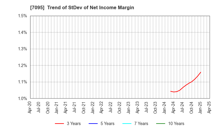 7095 Macbee Planet,Inc.: Trend of StDev of Net Income Margin