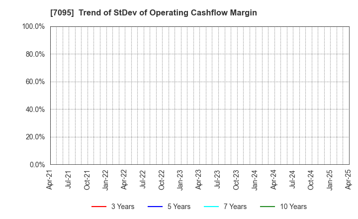 7095 Macbee Planet,Inc.: Trend of StDev of Operating Cashflow Margin