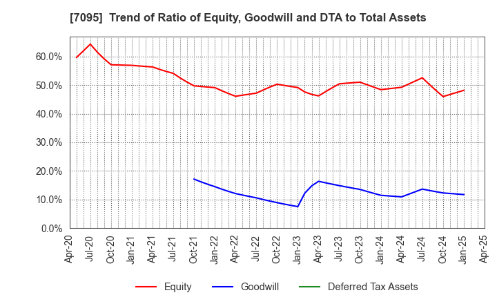 7095 Macbee Planet,Inc.: Trend of Ratio of Equity, Goodwill and DTA to Total Assets