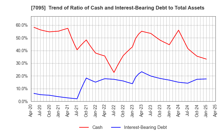 7095 Macbee Planet,Inc.: Trend of Ratio of Cash and Interest-Bearing Debt to Total Assets