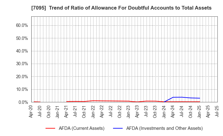 7095 Macbee Planet,Inc.: Trend of Ratio of Allowance For Doubtful Accounts to Total Assets