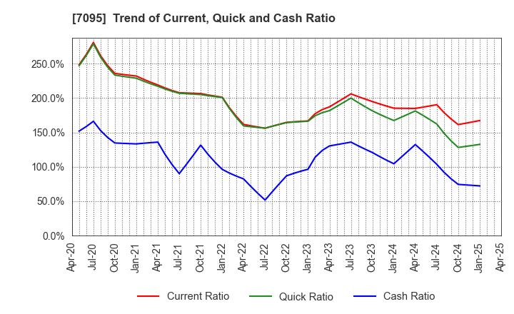 7095 Macbee Planet,Inc.: Trend of Current, Quick and Cash Ratio