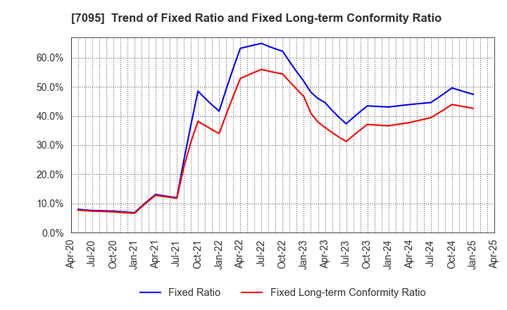 7095 Macbee Planet,Inc.: Trend of Fixed Ratio and Fixed Long-term Conformity Ratio
