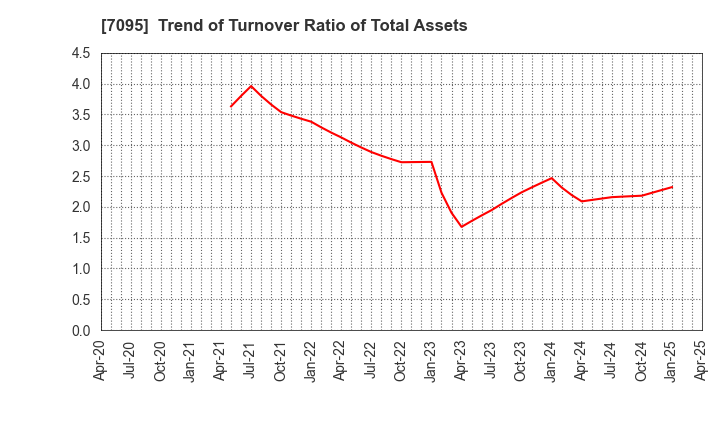 7095 Macbee Planet,Inc.: Trend of Turnover Ratio of Total Assets