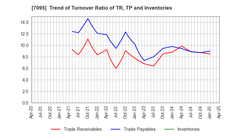 7095 Macbee Planet,Inc.: Trend of Turnover Ratio of TR, TP and Inventories