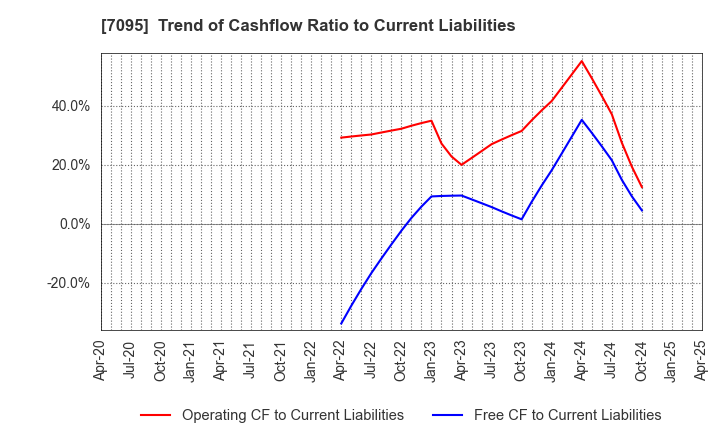 7095 Macbee Planet,Inc.: Trend of Cashflow Ratio to Current Liabilities