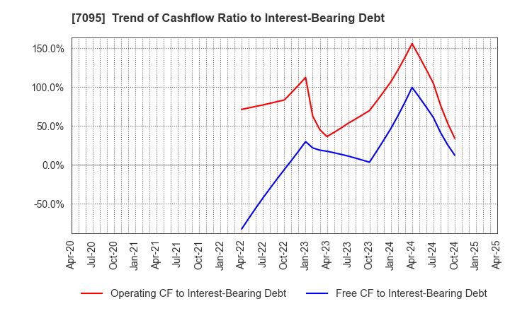 7095 Macbee Planet,Inc.: Trend of Cashflow Ratio to Interest-Bearing Debt