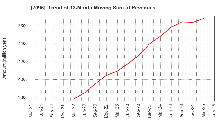 7096 StemCell Institute Inc.: Trend of 12-Month Moving Sum of Revenues