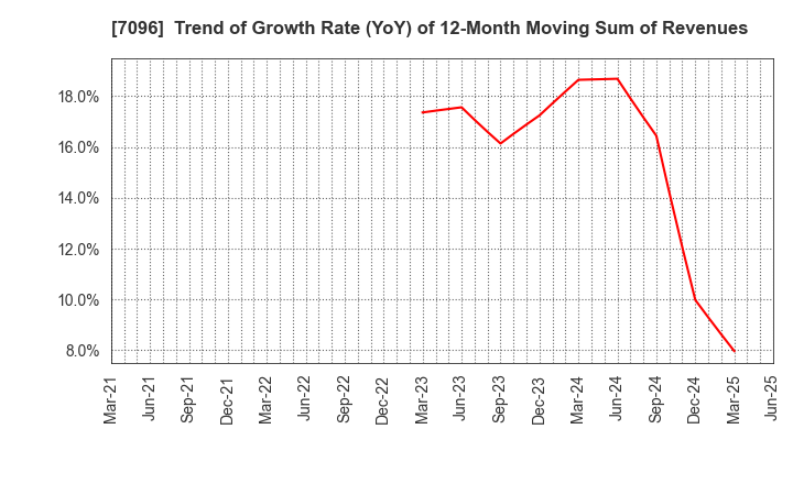 7096 StemCell Institute Inc.: Trend of Growth Rate (YoY) of 12-Month Moving Sum of Revenues