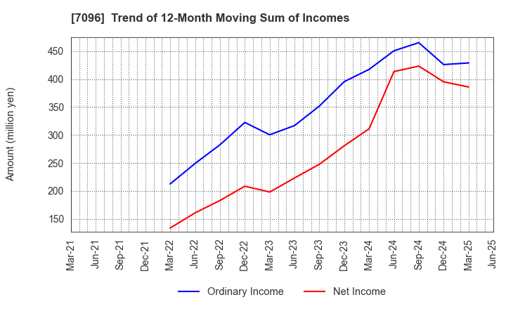 7096 StemCell Institute Inc.: Trend of 12-Month Moving Sum of Incomes