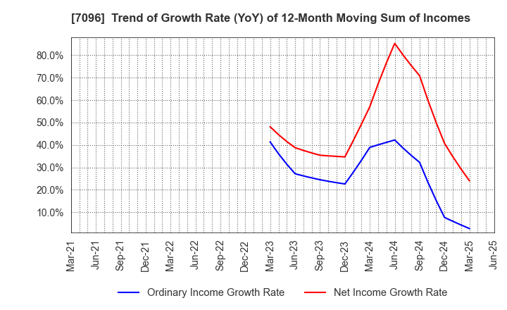 7096 StemCell Institute Inc.: Trend of Growth Rate (YoY) of 12-Month Moving Sum of Incomes