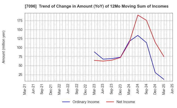 7096 StemCell Institute Inc.: Trend of Change in Amount (YoY) of 12Mo Moving Sum of Incomes