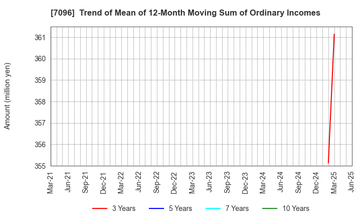 7096 StemCell Institute Inc.: Trend of Mean of 12-Month Moving Sum of Ordinary Incomes