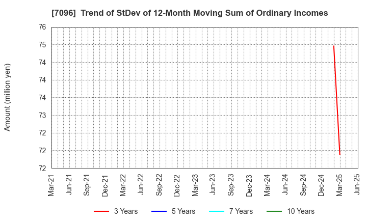 7096 StemCell Institute Inc.: Trend of StDev of 12-Month Moving Sum of Ordinary Incomes