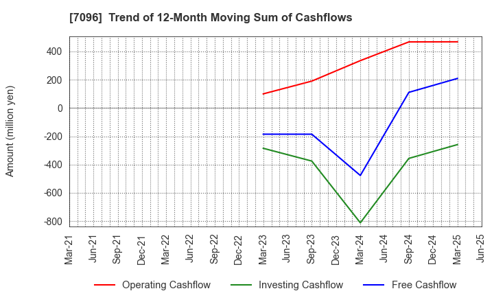 7096 StemCell Institute Inc.: Trend of 12-Month Moving Sum of Cashflows