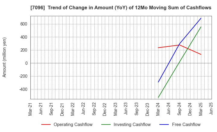 7096 StemCell Institute Inc.: Trend of Change in Amount (YoY) of 12Mo Moving Sum of Cashflows