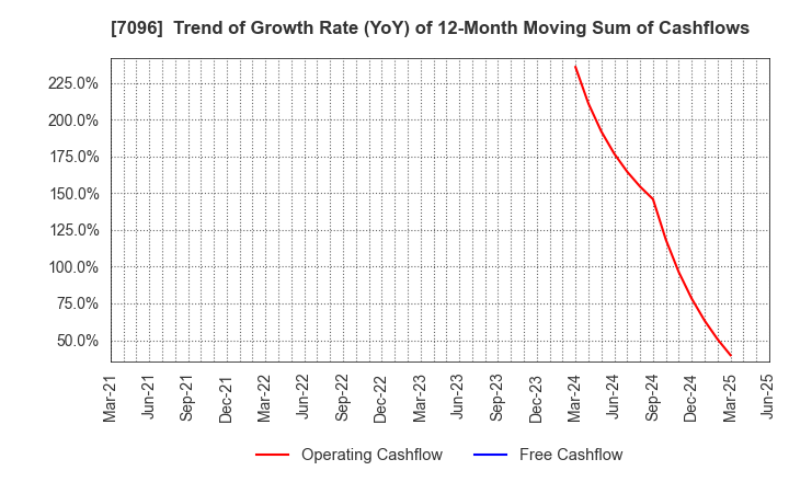 7096 StemCell Institute Inc.: Trend of Growth Rate (YoY) of 12-Month Moving Sum of Cashflows