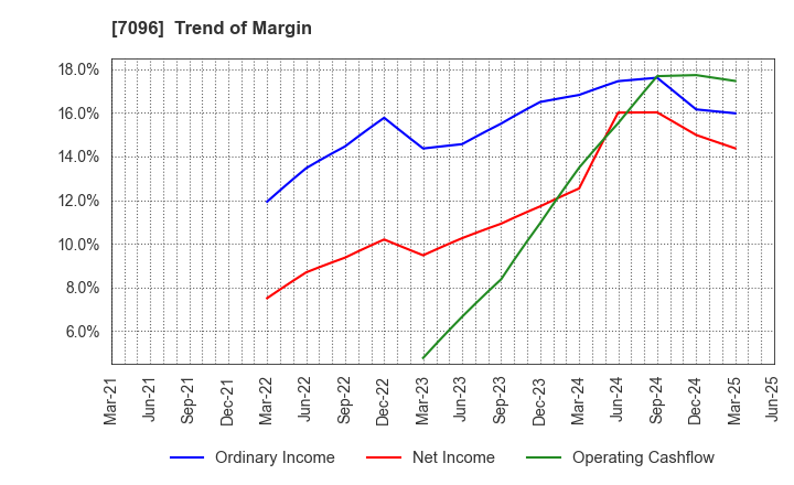 7096 StemCell Institute Inc.: Trend of Margin